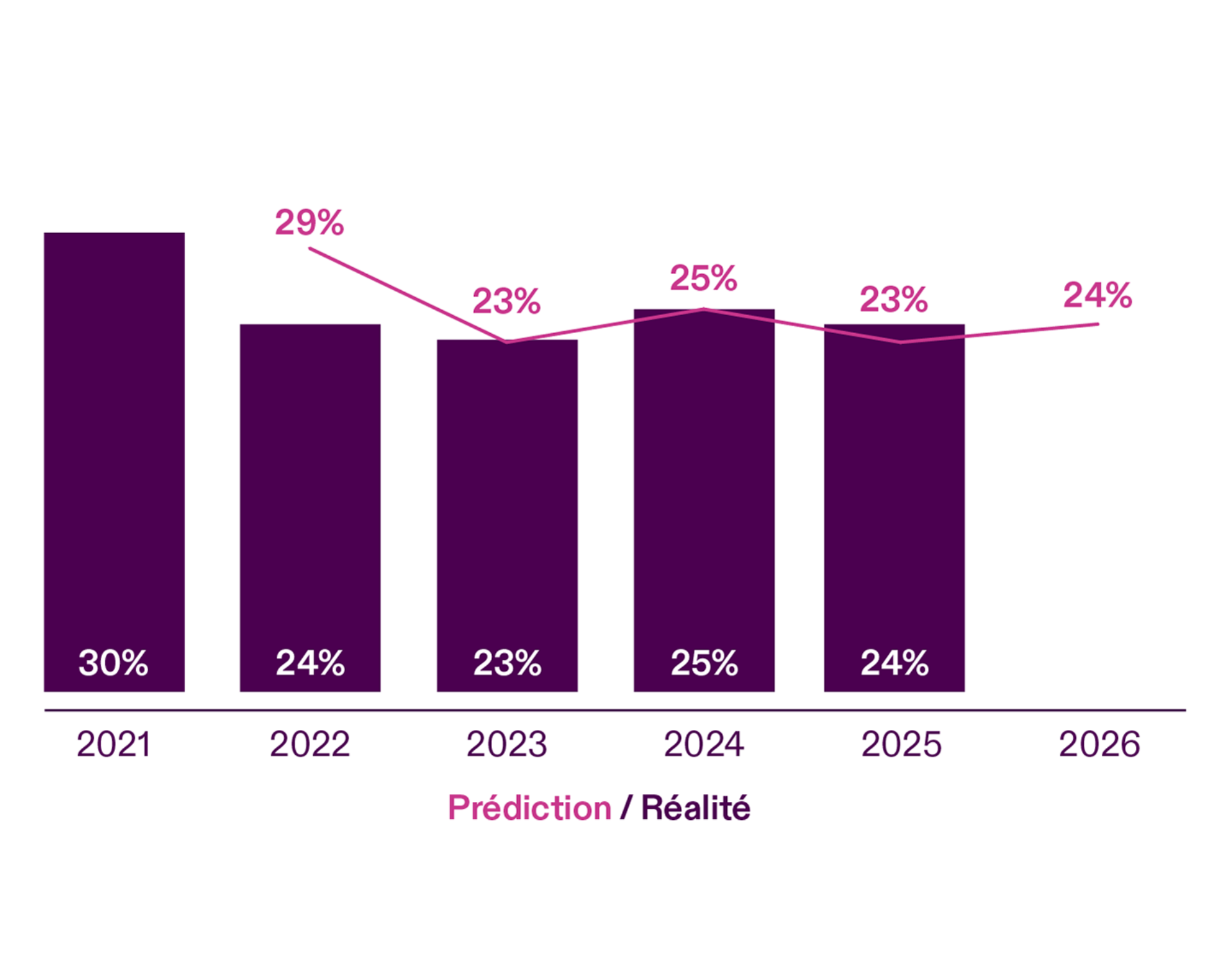 Perception v Reality Chart - Tech Disruption