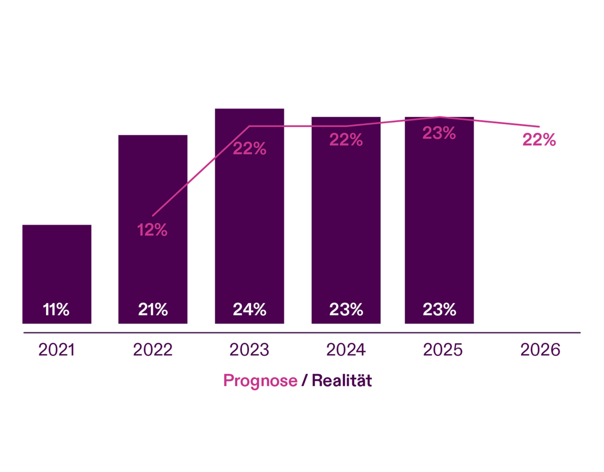 Tech Transformation - Perception v Reality Chart - IP - DE (1)