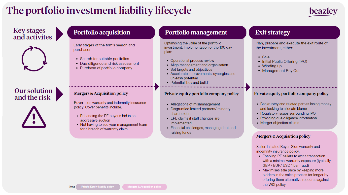 Investment life cycle