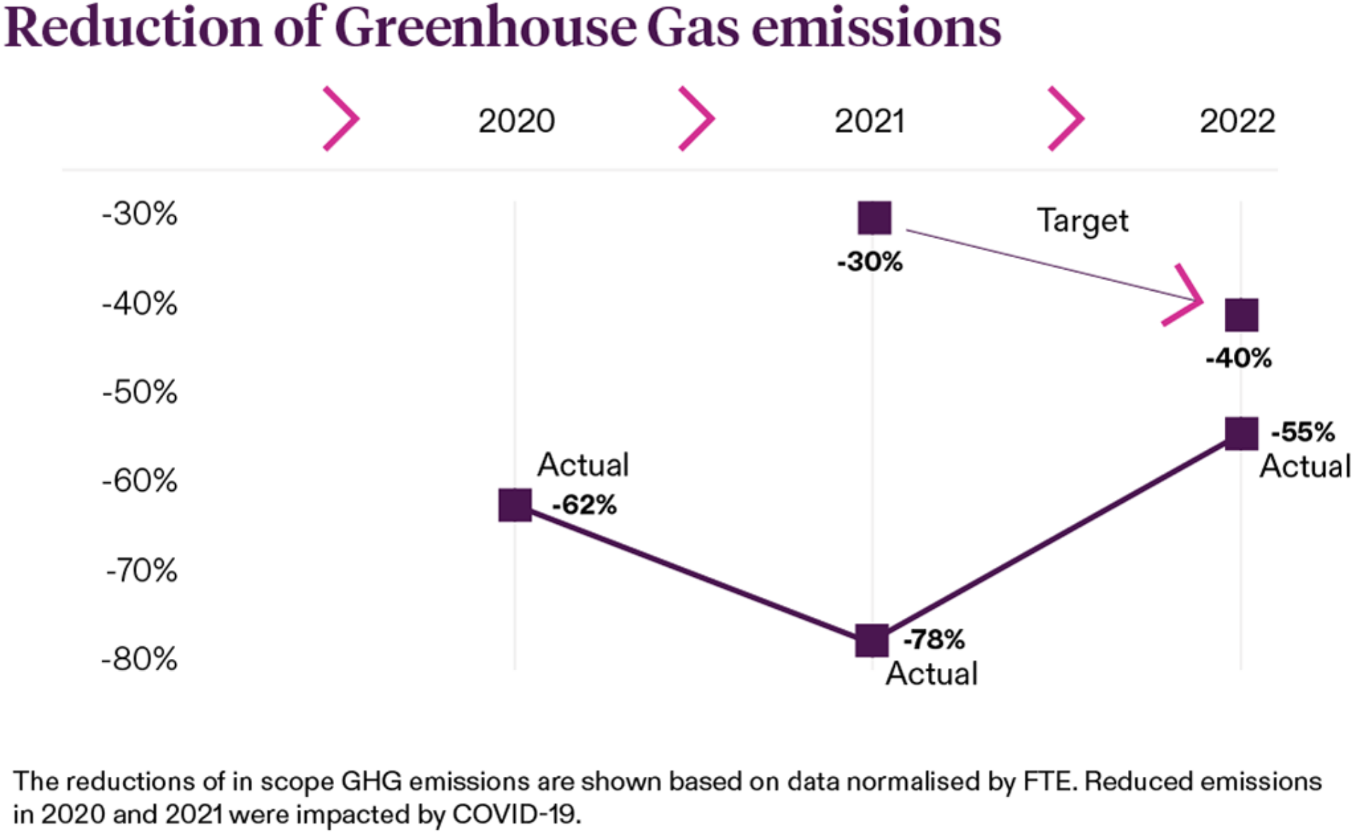 Chart representing greenhouse emissions reduction statistics