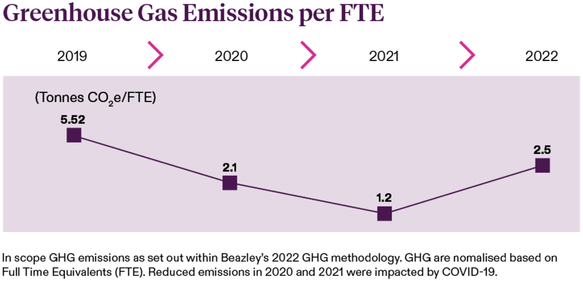 Chart representing greenhouse emissions statistics