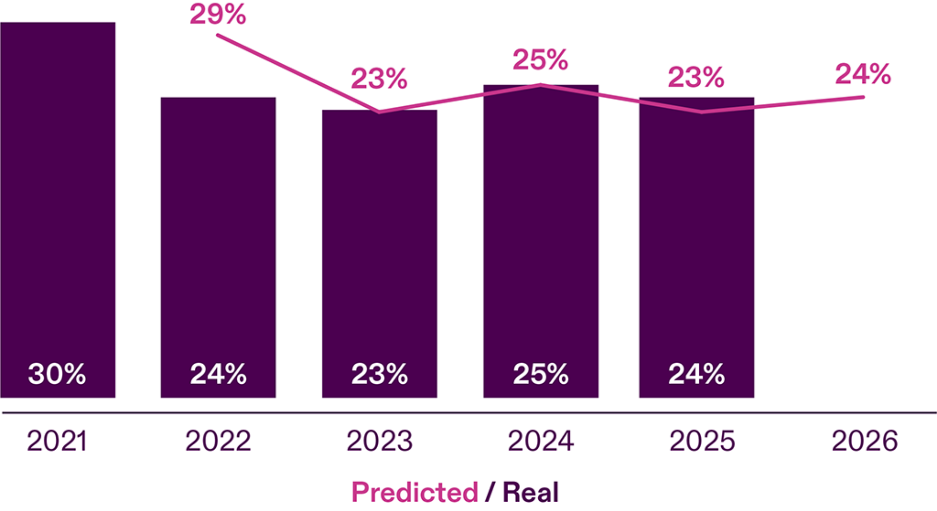 Tech Transformation - Perception v Reality Chart 